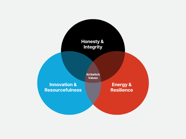 Our Values Venn diagram showing 6 overlapping concepts including honesty, integrity, innovation, and resilience.